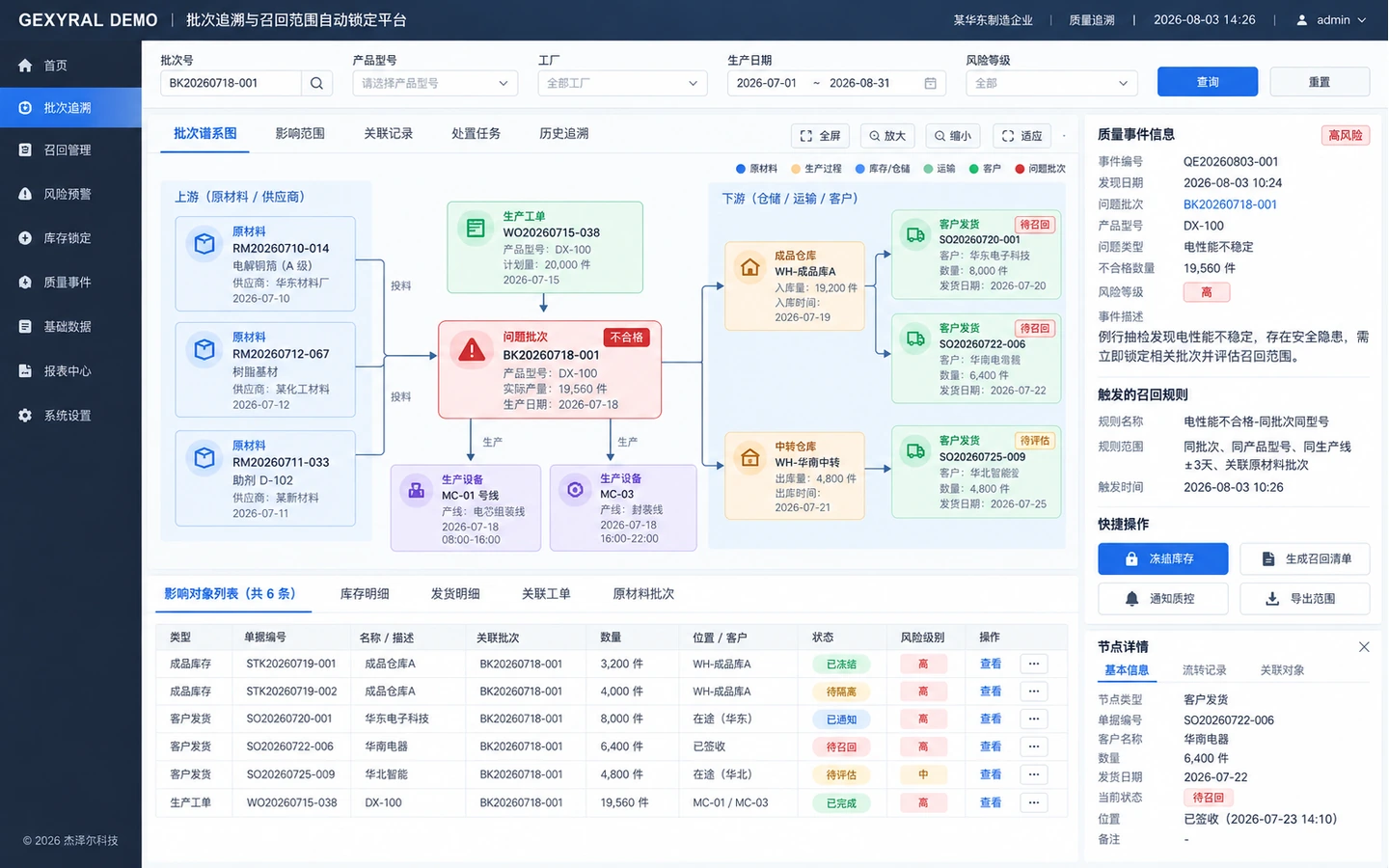GEXYRAL DEMO 批次谱系与召回范围分析工作台，展示问题批次与原材料、生产工单、设备、仓库、发货和客户之间的上下游关系，以及冻结库存和生成召回清单操作。