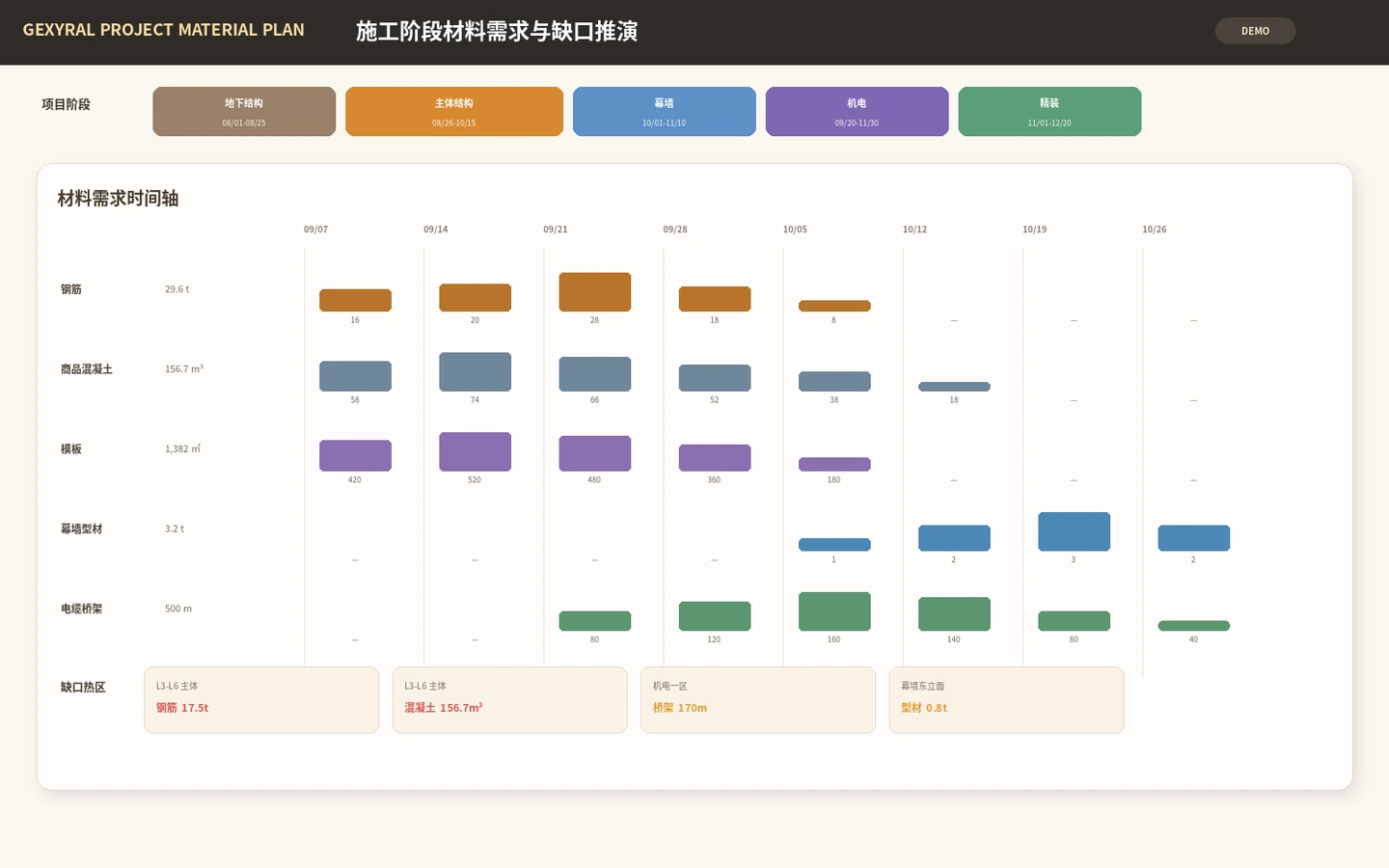 建筑工程 DEMO 计划页面，以施工阶段时间轴和材料需求图展示钢筋、混凝土、模板、幕墙型材和桥架的阶段性用量与缺口。