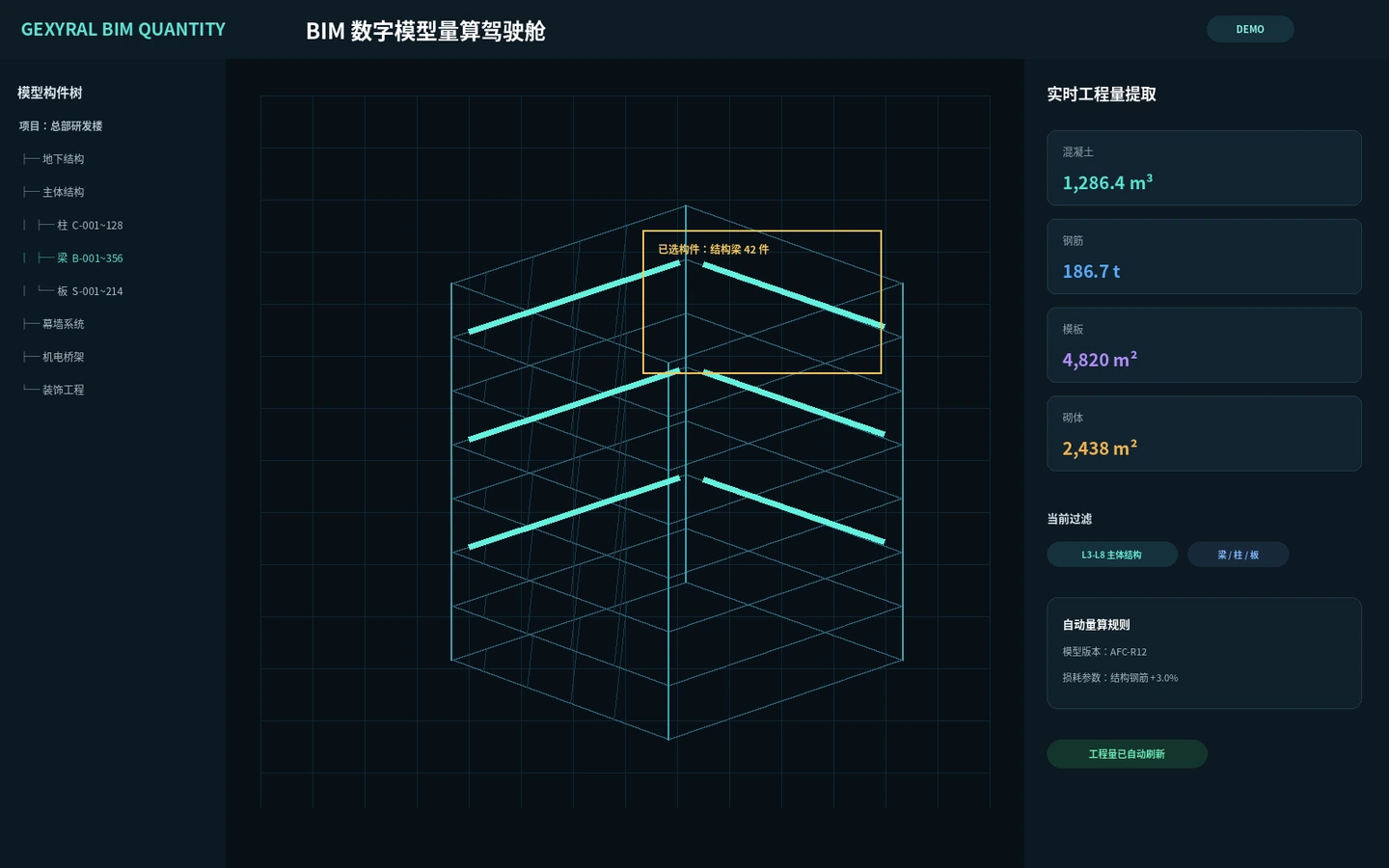 BIM 工程自动化 DEMO 页面，展示构件树、建筑三维线框、选中梁构件、混凝土、钢筋、模板和砌体工程量自动提取。