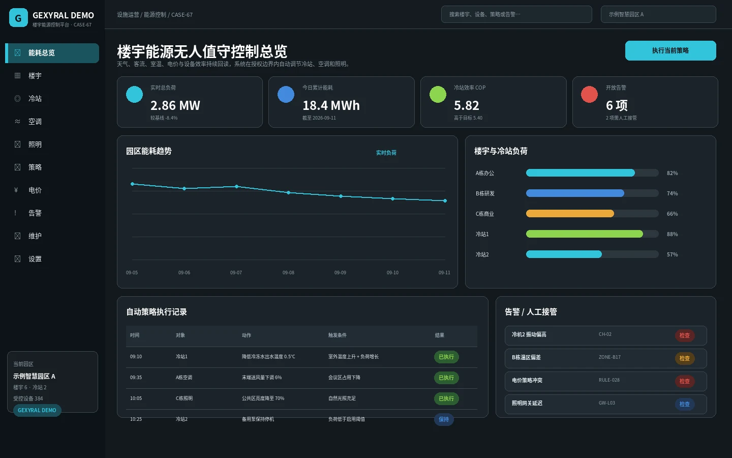 GEXYRAL DEMO 楼宇能源无人值守控制总览，展示实时总负荷、累计能耗、冷站效率、自动策略执行和告警人工接管。