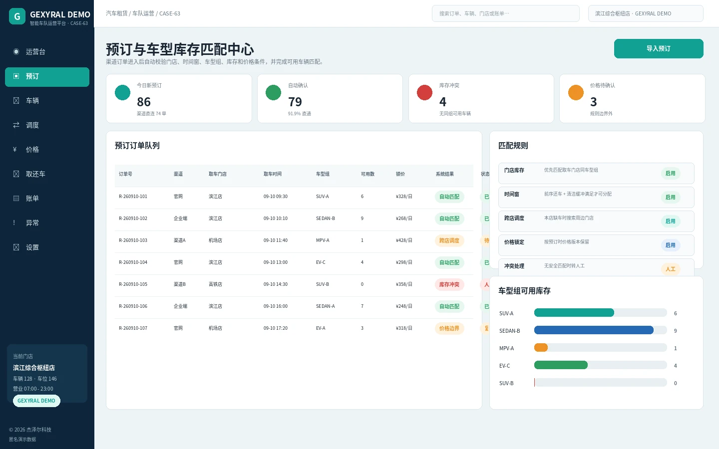 GEXYRAL DEMO 汽车租赁预订中心，展示渠道订单、取车门店、时间窗、车型组、可用库存、价格锁定和系统匹配结果。