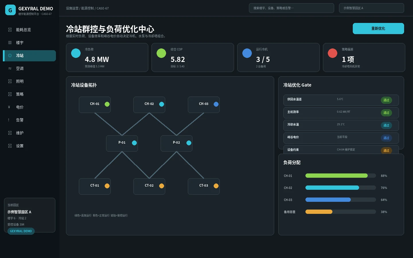 GEXYRAL DEMO 冷站群控与负荷优化中心，展示冷机、水泵、冷却塔拓扑、COP、负荷分配、设备约束和优化 Gate。