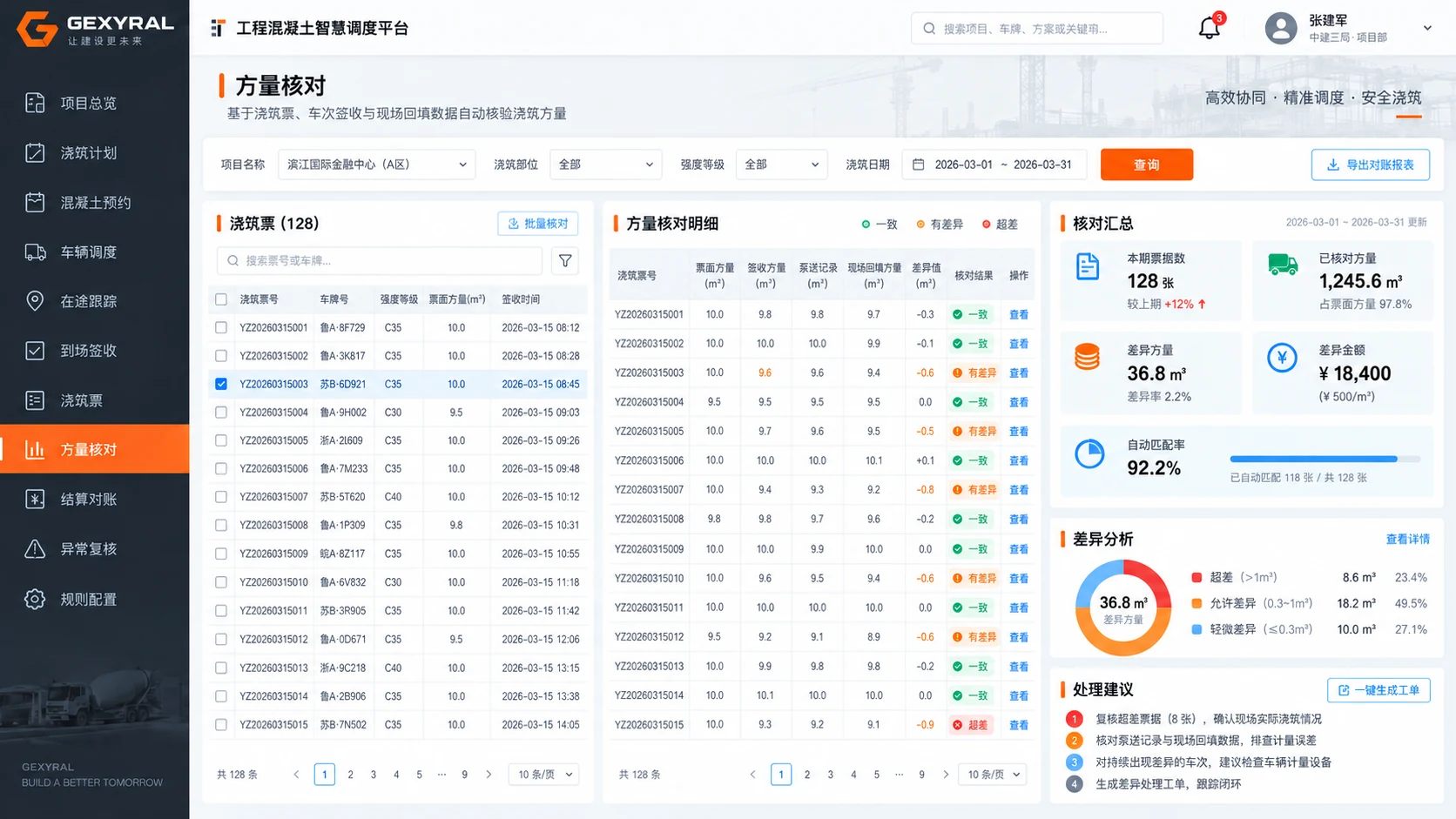 GEXYRAL DEMO 方量核对页面，固定左侧菜单，高亮方量核对，展示浇筑票、票面方量、签收方量、泵送记录、现场回填方量、差异和核对状态。