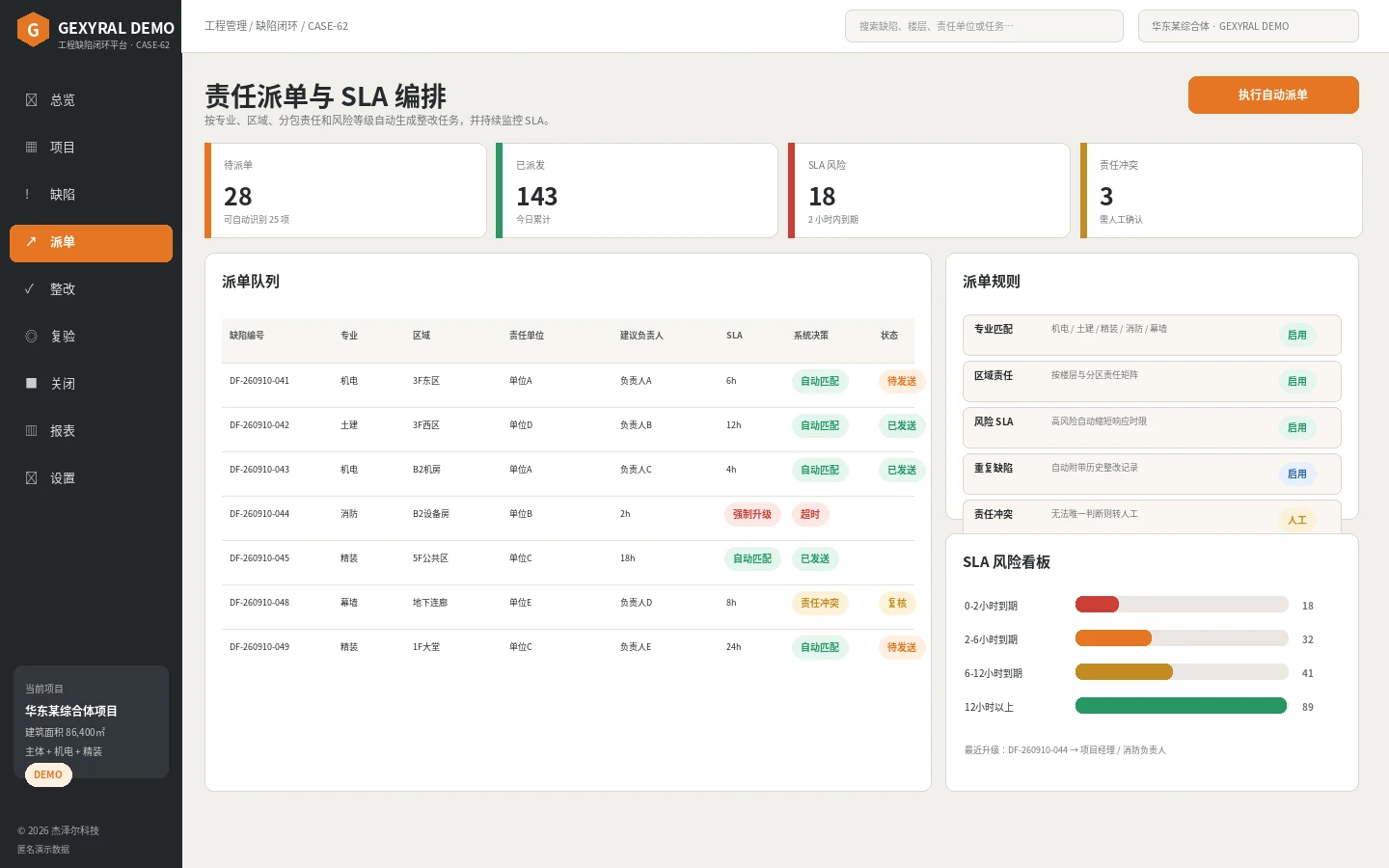 GEXYRAL DEMO 工程派单工作台，展示专业、区域、责任单位、负责人、SLA、系统决策和风险升级。