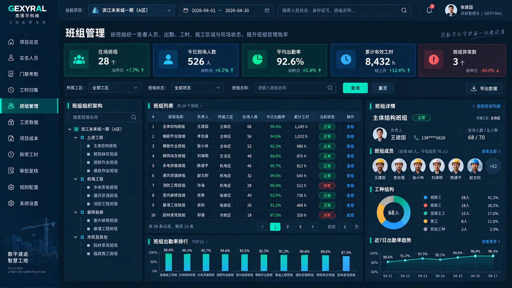 GEXYRAL DEMO 班组管理页面，固定左侧菜单，高亮班组管理，展示班组层级、负责人、在场人数、出勤率、累计工时和工种结构。