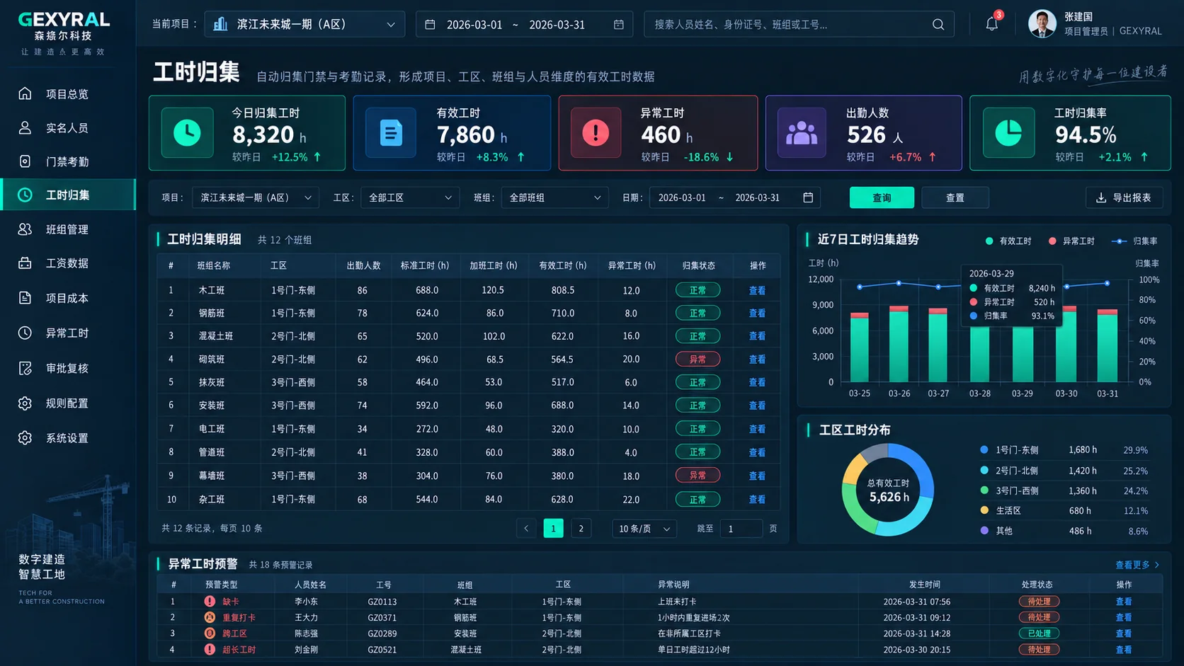 GEXYRAL DEMO 工时归集页面，固定左侧菜单，高亮工时归集，展示班组、工区、标准工时、加班工时、有效工时、异常工时与归集状态。