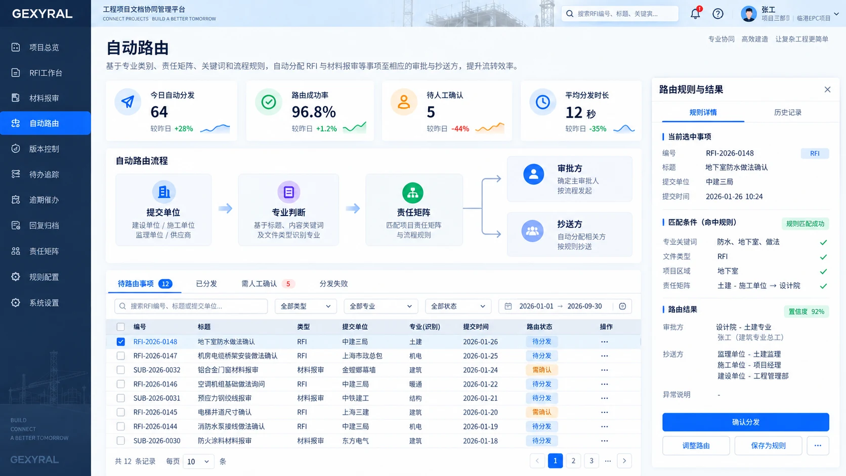 GEXYRAL DEMO 自动路由页面，固定左侧菜单，高亮自动路由，展示专业识别、责任矩阵、收件人、截止时间和路由执行状态。