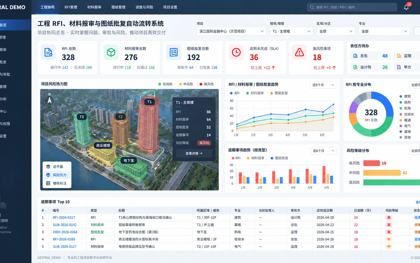 GEXYRAL DEMO 工程协同总览，展示 RFI、材料报审、图纸批复、SLA 逾期、责任方待办、专业分布和楼栋风险热力。
