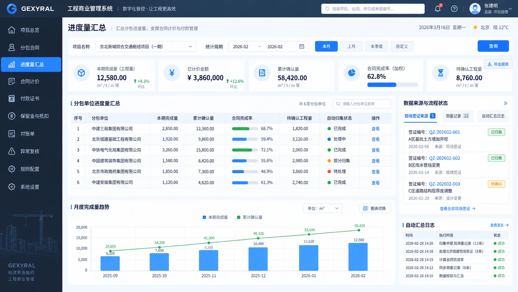 GEXYRAL DEMO 工程商业管理进度量汇总界面，固定左侧菜单，高亮进度量汇总，展示分包单位、本期完成量、累计确认量、待确认工程量与自动归集状态。