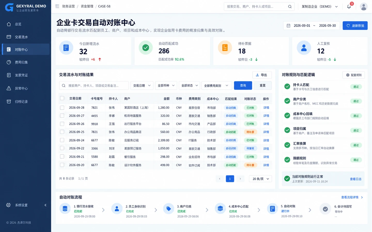 GEXYRAL DEMO 企业卡交易自动对账中心，展示企业卡流水、持卡人、商户、费用类别、成本中心、自动匹配结果与对账状态。