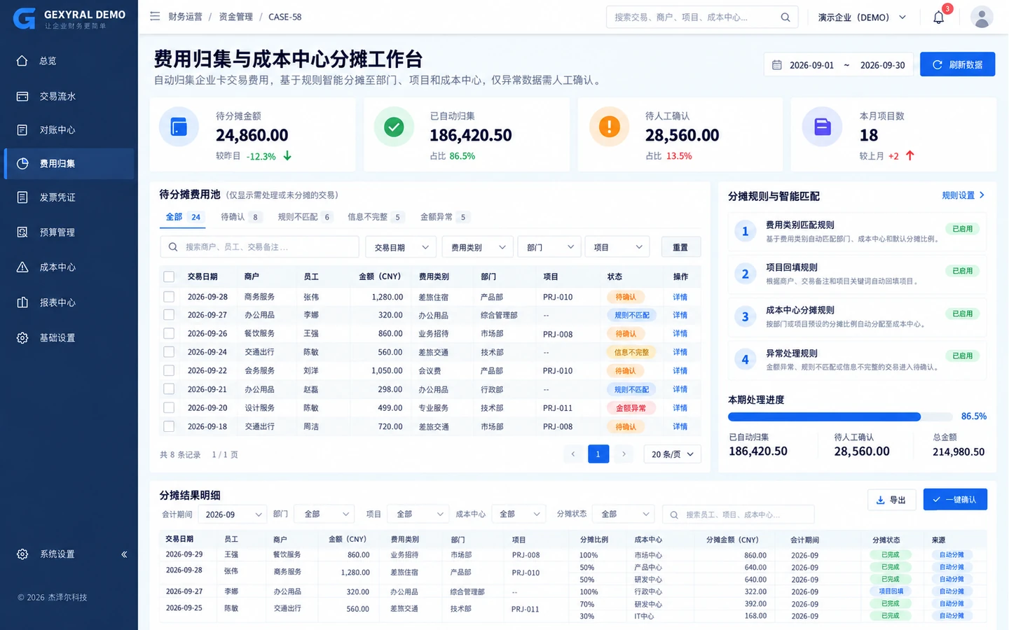 GEXYRAL DEMO 费用归集与成本中心分摊工作台，展示交易、员工、费用类别、部门、项目、分摊比例、成本中心和自动分摊状态。
