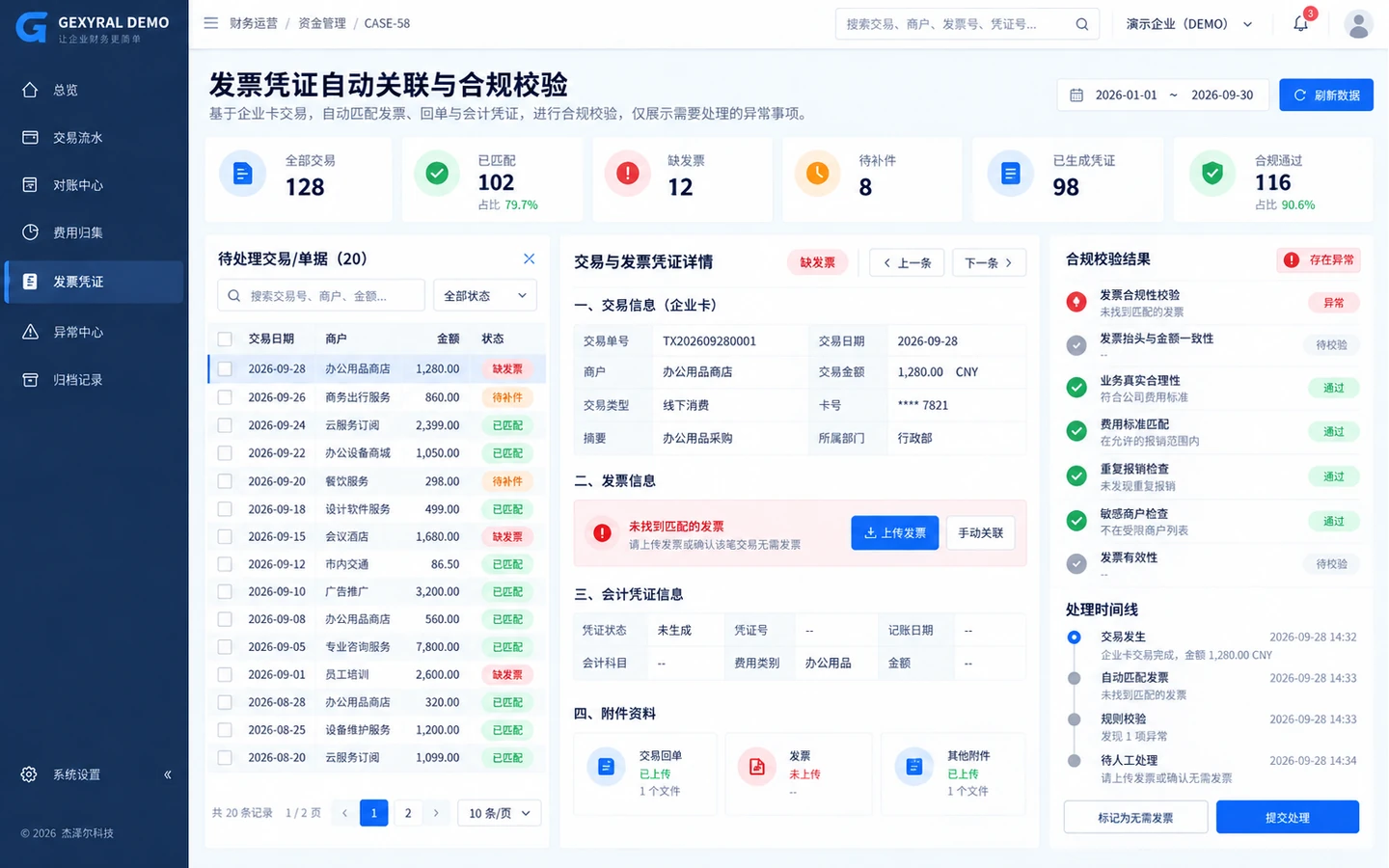 GEXYRAL DEMO 发票凭证自动关联与合规校验界面，展示企业卡交易、发票、回单、会计凭证、费用标准、重复报销检查和缺票异常。