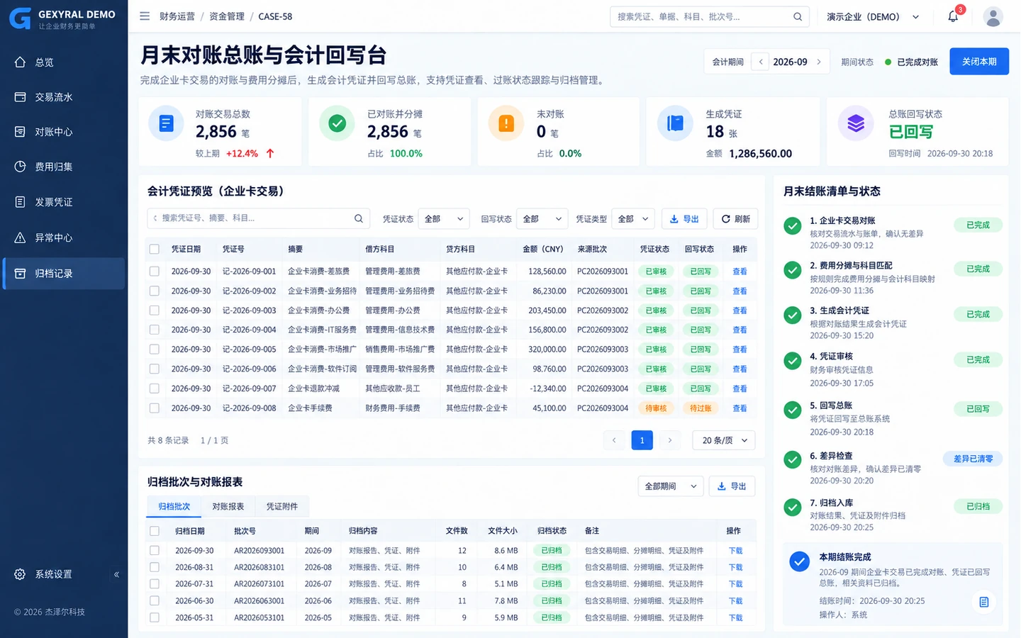 GEXYRAL DEMO 月末对账总账与会计回写台，展示企业卡交易对账、费用分摊、会计凭证、总账回写、结账清单与归档状态。