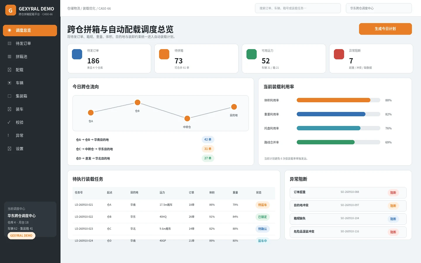 GEXYRAL DEMO 跨仓拼箱与自动配载调度总览，展示待发订单、待拼箱任务、可用运力、跨仓流向、装载利用率和异常阻断。