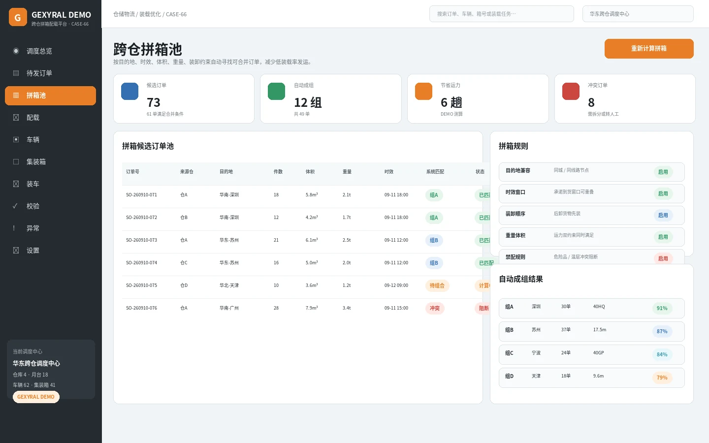 GEXYRAL DEMO 跨仓拼箱池，展示来源仓、目的地、件数、体积、重量、时效窗口、自动成组和冲突订单。