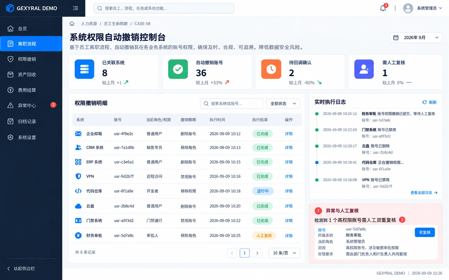 GEXYRAL DEMO 系统权限自动撤销控制台，展示企业邮箱、CRM、ERP、VPN、代码仓库、云盘、门禁和财务审批账号撤销结果与人工复核边界。