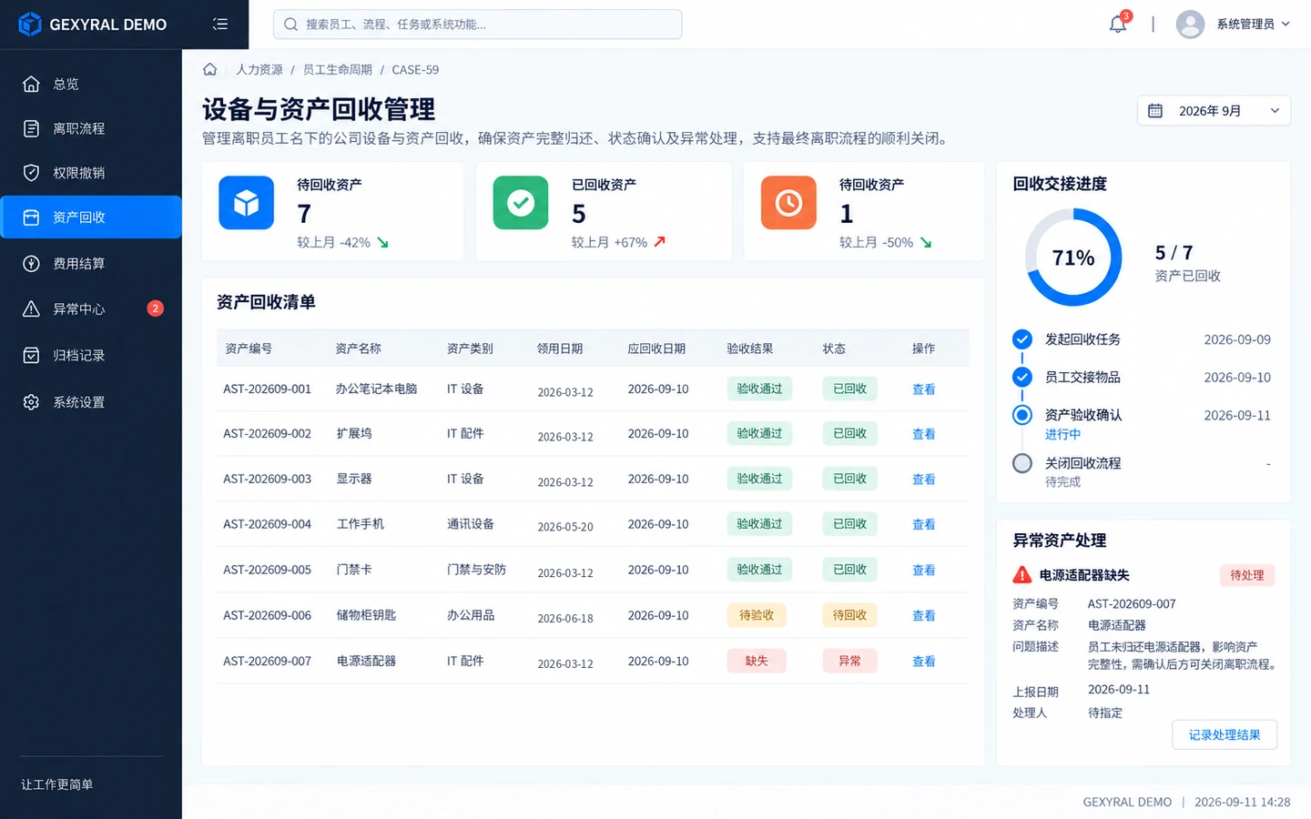 GEXYRAL DEMO 员工离职资产回收管理界面，展示办公笔记本、扩展坞、显示器、工作手机、门禁卡、钥匙和配件的回收、验收与异常状态。