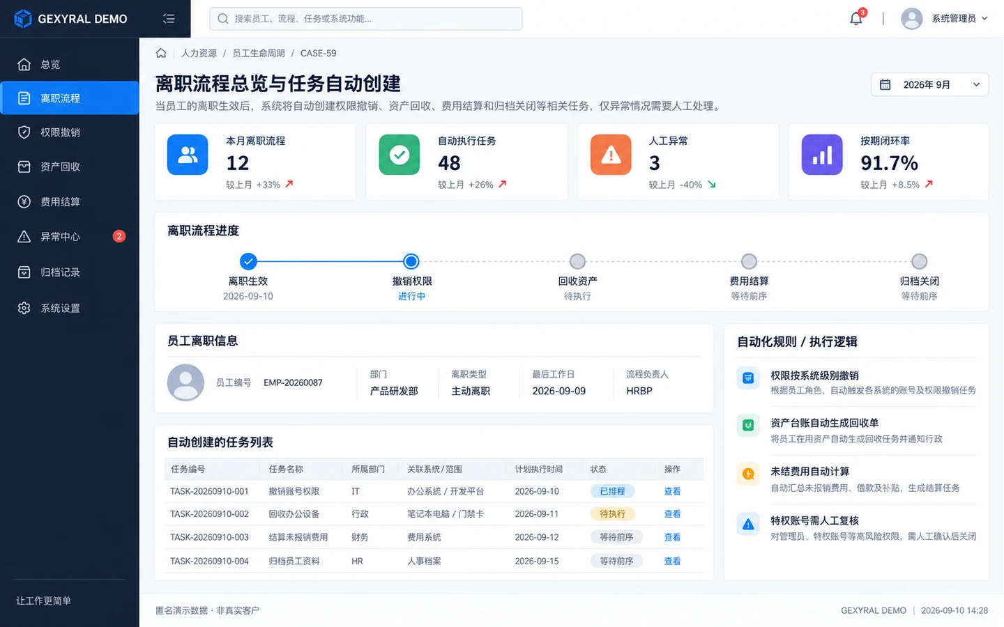 GEXYRAL DEMO 员工离职流程总览，展示离职生效、权限撤销、资产回收、费用结算、归档关闭和系统自动创建任务。