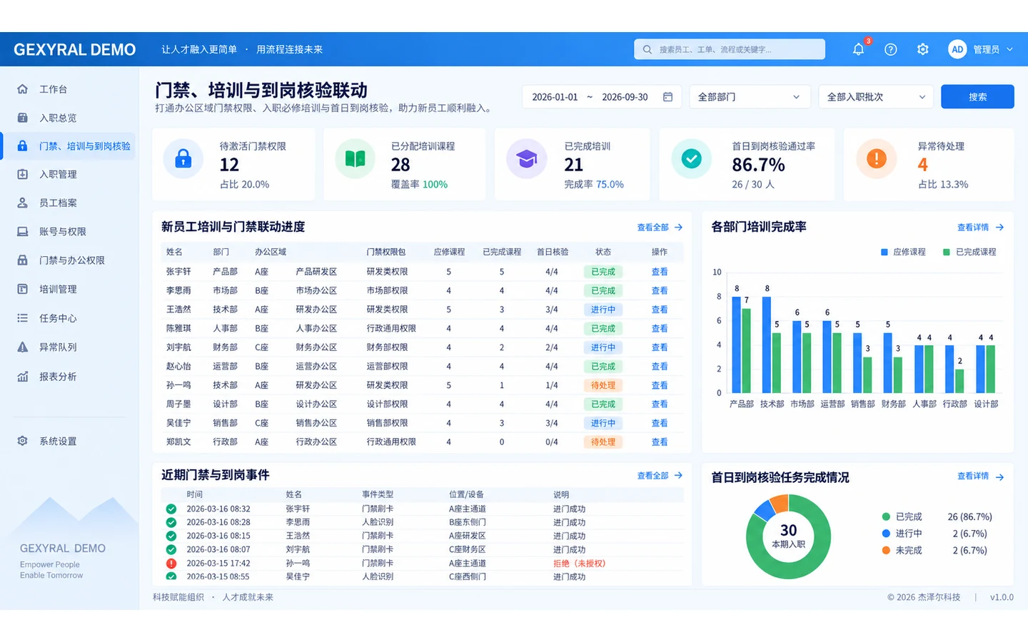 GEXYRAL DEMO 门禁、培训与到岗核验联动界面，展示办公区域门禁权限、必修培训、课程完成情况、首日到岗核验和异常事件。