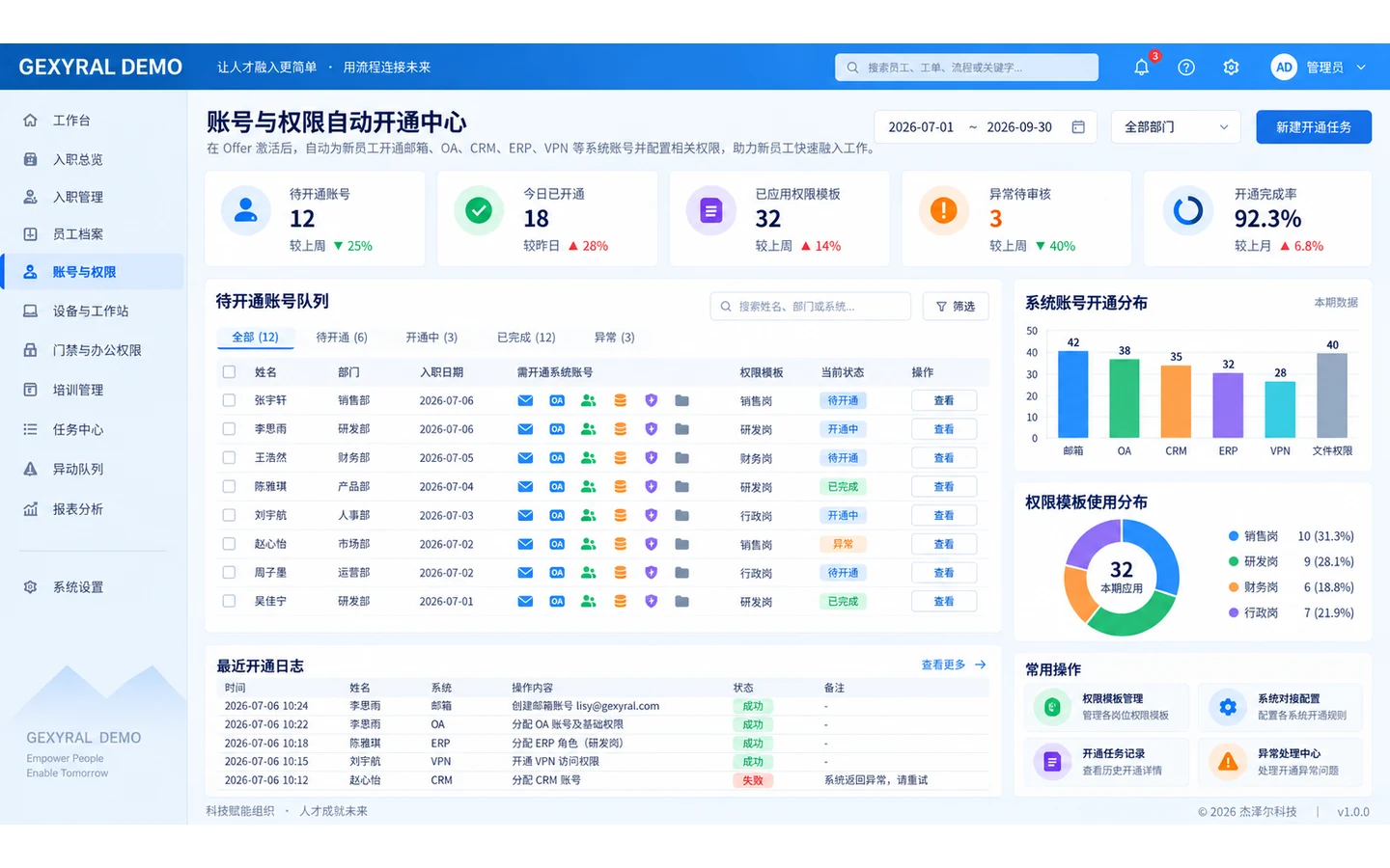 GEXYRAL DEMO 账号与权限自动开通中心，展示邮箱、OA、CRM、ERP、VPN 和文件权限按照岗位模板自动创建、授权、记录与异常重试。