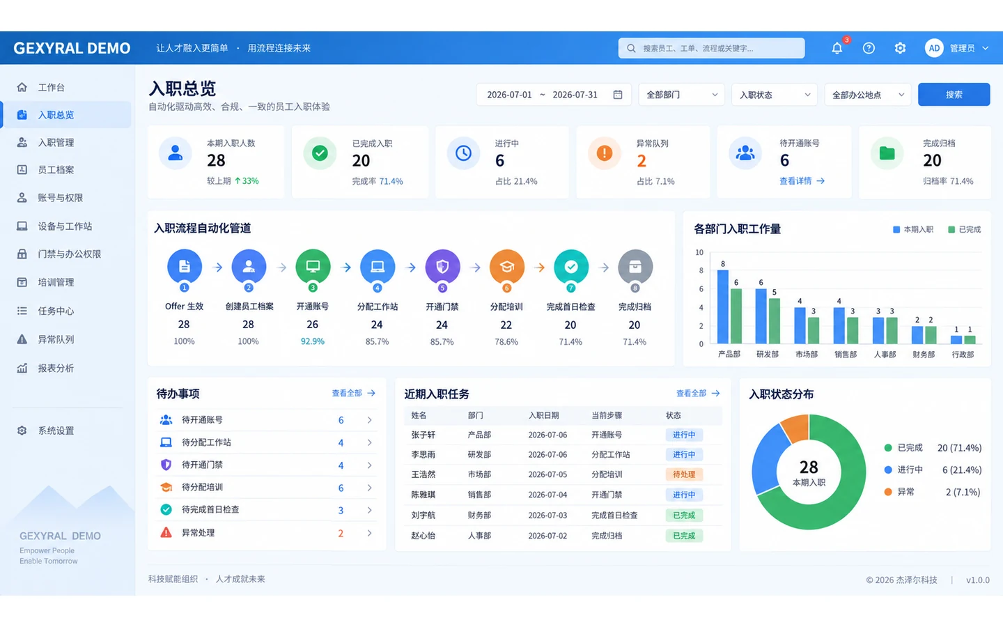 GEXYRAL DEMO 员工入职自动化总控台，展示 Offer 生效、员工主档、账号开通、工作站分配、门禁、培训、首日核验、异常队列与归档进度。