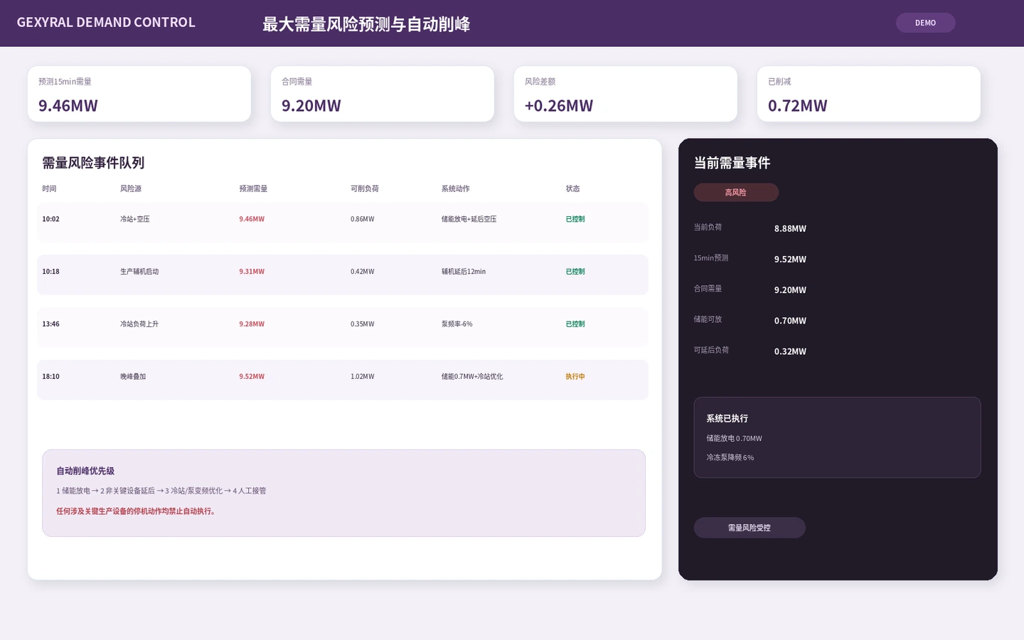 工业用能 DEMO 风控页面，展示十五分钟需量预测、合同需量、风险差额、可削负荷和自动削峰事件队列。