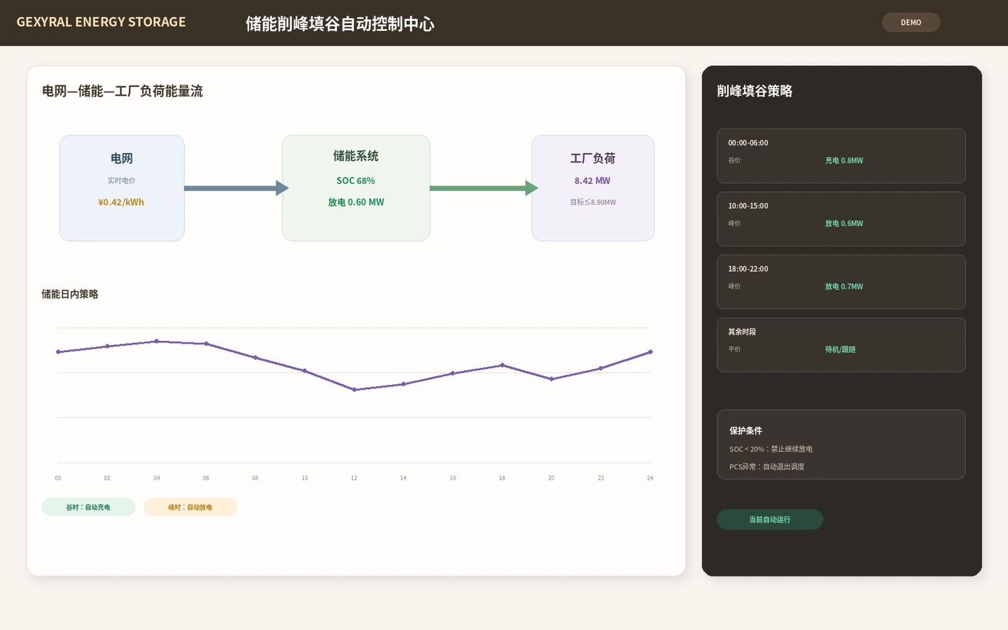 工厂储能 DEMO 页面，展示电网、储能和工厂负荷能量流、SOC、峰谷充放电策略与保护条件。