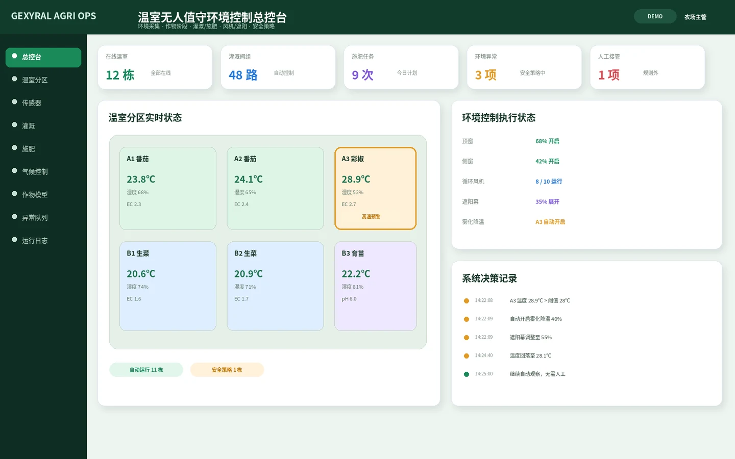 设施农业 DEMO 总控台，展示温室分区、温湿度、EC、pH、灌溉、施肥、风机、遮阳与异常安全策略。
