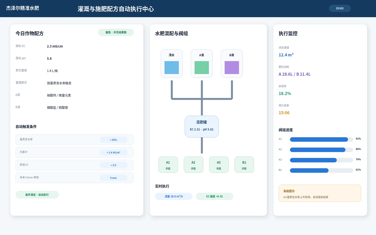 设施农业 DEMO 水肥控制页面，展示作物配方、EC、pH、基质含水率、混肥罐、阀组和自动执行进度。