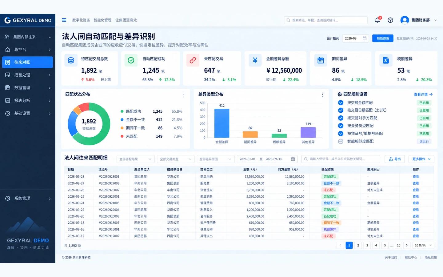 GEXYRAL DEMO 法人间自动匹配与差异识别中心，展示交易对手、金额、期间、税额、凭证号匹配规则以及金额不一致、期间差异、税额差异和未匹配交易。