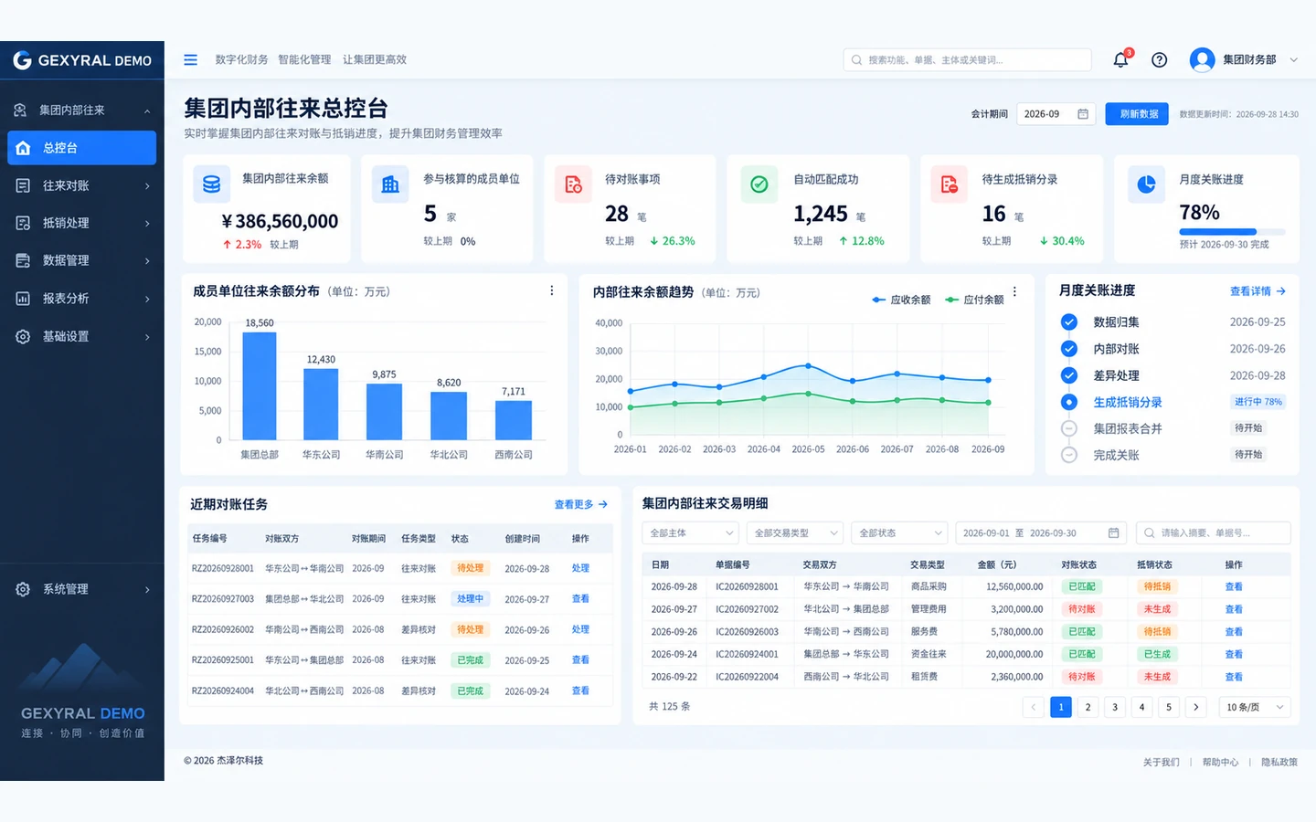 GEXYRAL DEMO 集团内部往来自动对账与抵销总控台，展示多法人往来余额、待对账事项、自动匹配进度、待生成抵销分录和月结关账状态。