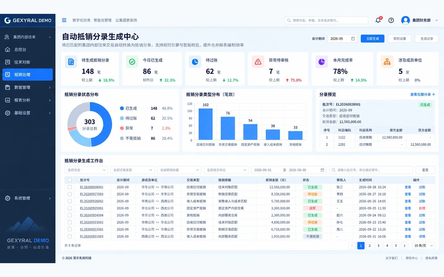 GEXYRAL DEMO 自动抵销分录生成中心，展示已匹配内部往来转换为应收应付、收入成本、存货等抵销分录的批次、借贷金额、状态和过账操作。