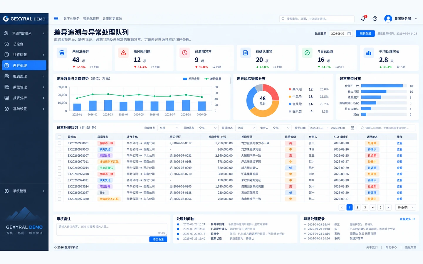 GEXYRAL DEMO 差异追溯与异常处理队列，展示金额不一致、缺失凭证、跨期、抵销规则不匹配、往来未确认等异常及负责人、SLA 和处理时间轴。