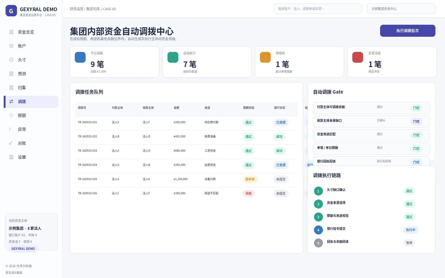 GEXYRAL DEMO 集团内部资金自动调拨中心，展示付款主体、收款主体、金额、用途、限额 Gate、银行状态和执行结果。