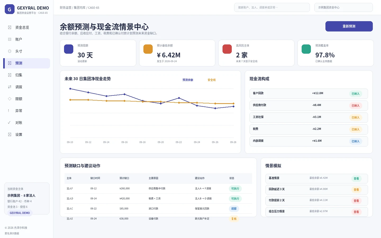 GEXYRAL DEMO 余额预测与现金流情景中心，展示集团未来现金流、安全线、资金缺口和情景模拟。