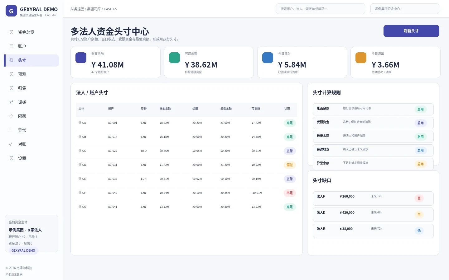 GEXYRAL DEMO 多法人资金头寸中心，展示账户账面余额、受限资金、最低余额、可调拨金额与头寸缺口。