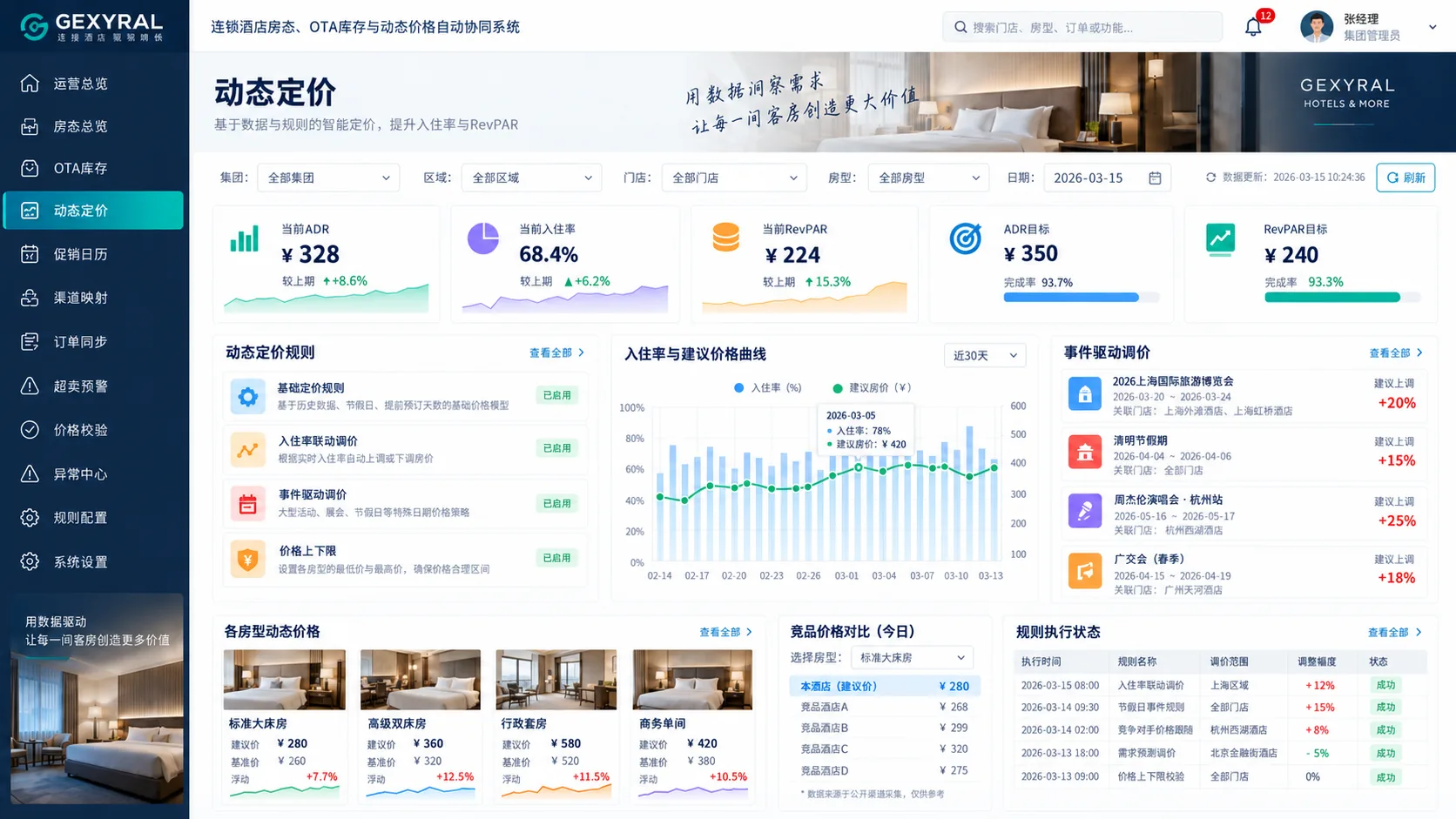 GEXYRAL DEMO 酒店动态定价页面，固定左侧菜单，高亮动态定价，展示入住率、需求强度、底价、建议价、渠道价格和调价规则。