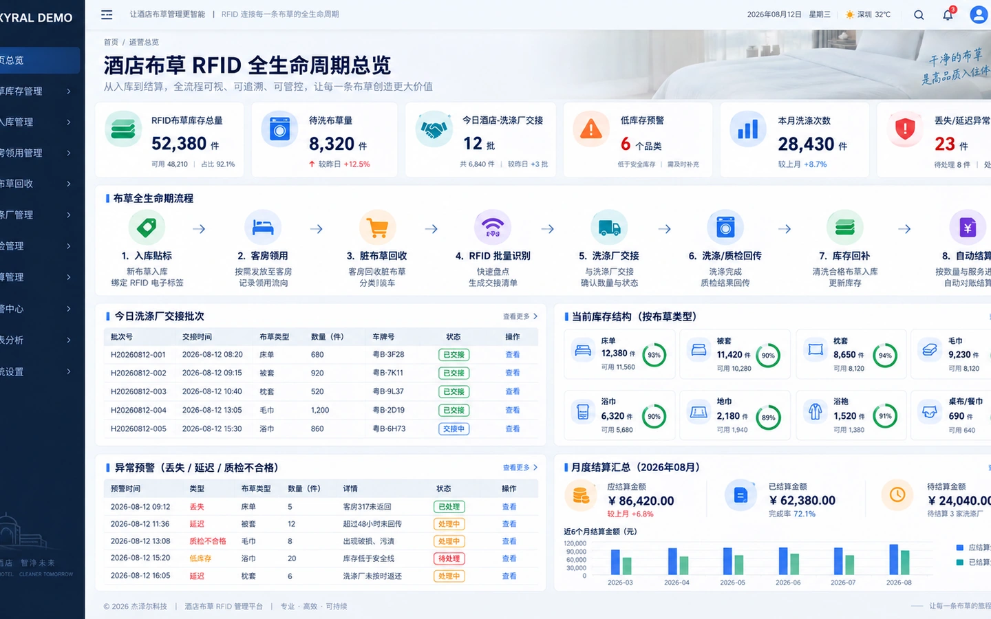 GEXYRAL DEMO 酒店布草 RFID 全生命周期运营总览，展示库存、回收、洗涤交接、低库存预警、异常与月度洗涤结算。