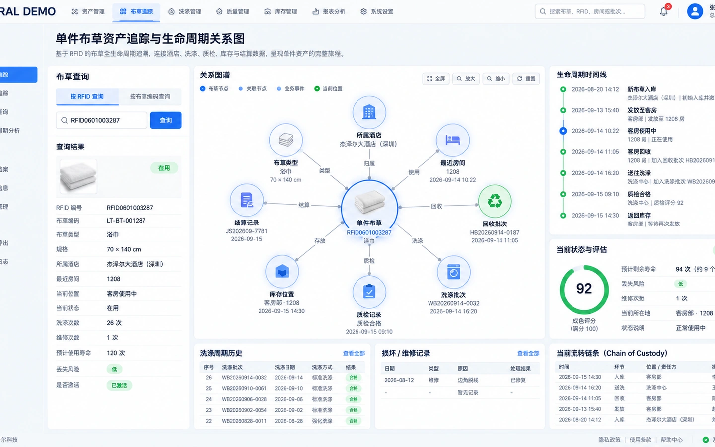 GEXYRAL DEMO 单件布草 RFID 追踪页面，展示所属酒店、最近房间、回收批次、洗涤批次、质检、库存、结算与生命周期时间线。
