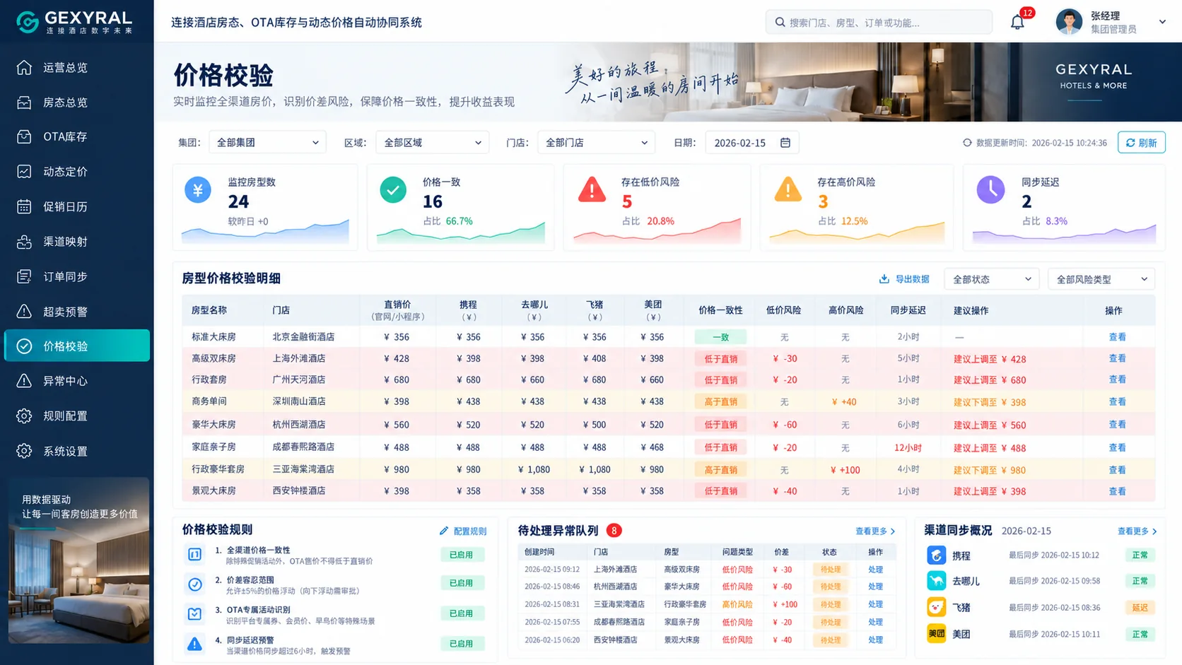 GEXYRAL DEMO 酒店价格校验页面，固定左侧菜单，高亮价格校验，展示渠道价、最低允许价、差异、异常原因和阻断状态。