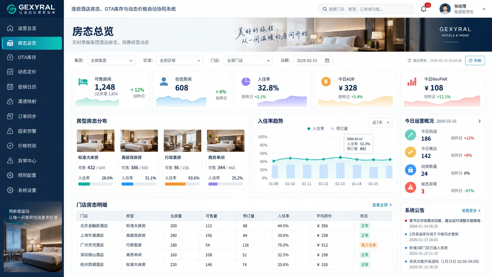GEXYRAL DEMO 连锁酒店房态总览页面，固定左侧菜单，高亮房态总览，展示可售房间、在住房间、入住率、ADR、RevPAR和门店房态。