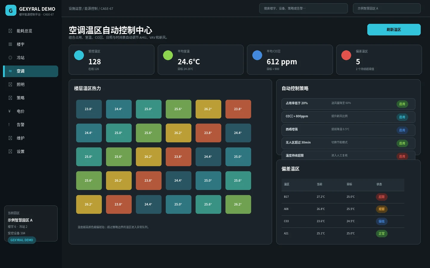 GEXYRAL DEMO 空调温区自动控制中心，展示楼层温区热力、平均室温、CO2、占用率、新风比例和偏差温区。