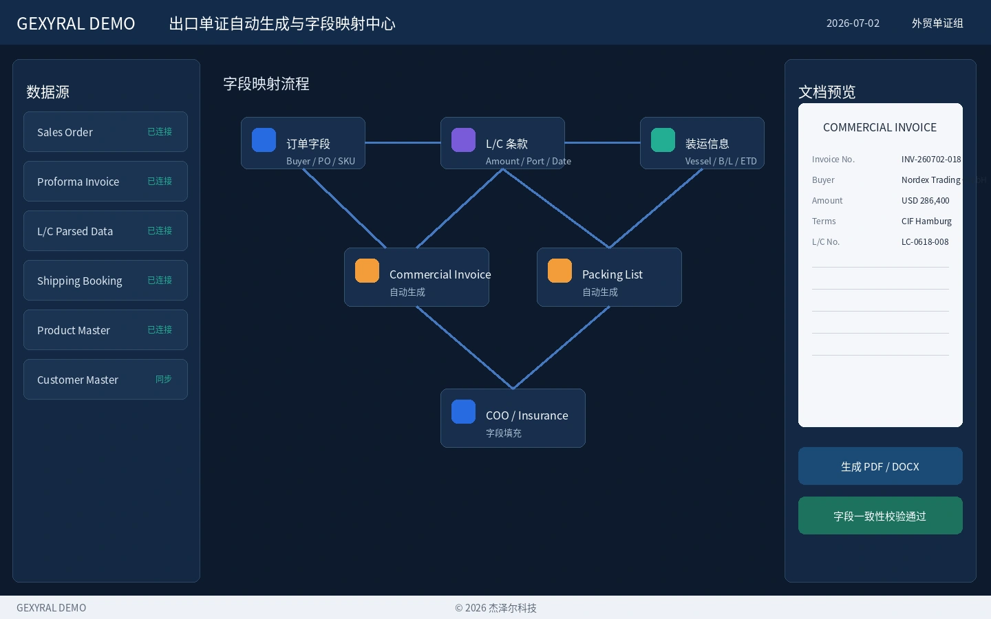 GEXYRAL DEMO 出口单证自动生成与字段映射中心，展示 Sales Order、PI、L/C、订舱、产品和客户数据映射到 Commercial Invoice、Packing List、COO 和 Insurance 文件。