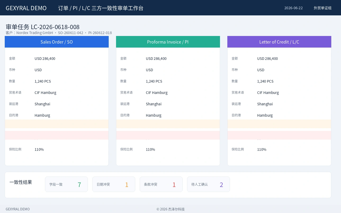 GEXYRAL DEMO 三方一致性审单工作台，对 Sales Order、Proforma Invoice 与 Letter of Credit 的金额、币种、数量、贸易术语、港口、装运日期、转运和保险字段进行并列核对。
