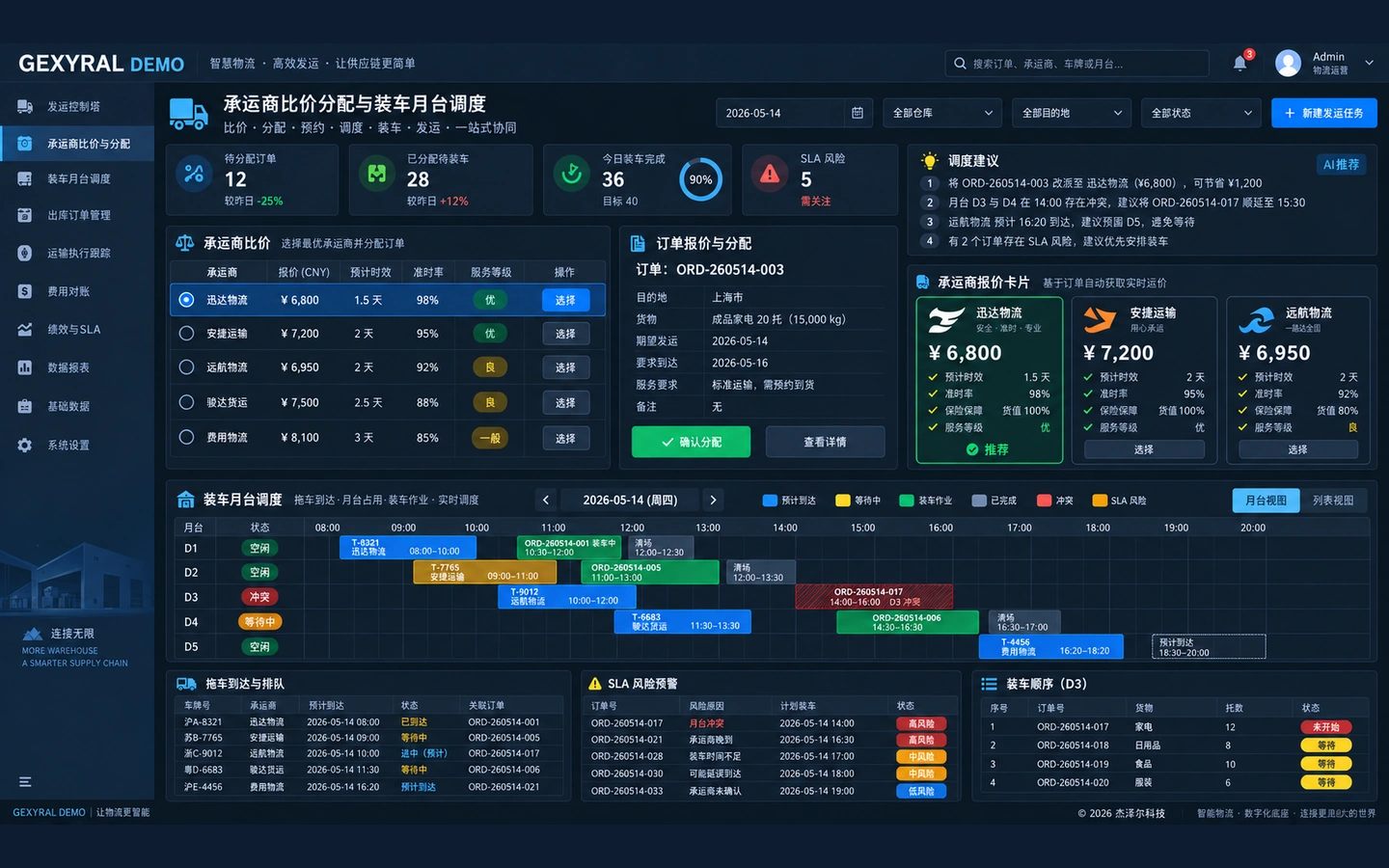 GEXYRAL DEMO 物流调度控制塔，展示承运商报价、时效、准点率、服务等级、订单分配、车辆预约、装车月台时间轴和冲突预警。