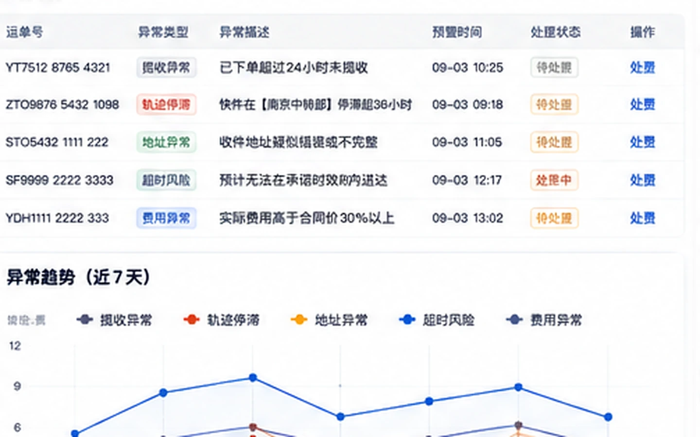 快递承运商自动化 DEMO 异常页面，展示揽收异常、轨迹停滞、地址异常、超时风险和处理队列。