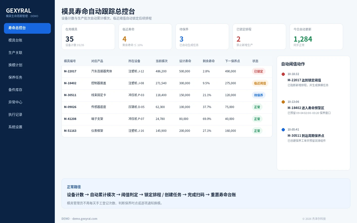 模具寿命自动化 DEMO 总控台，展示模具当前模次、设计寿命、剩余寿命、所在设备、保养节点和排程锁定状态。