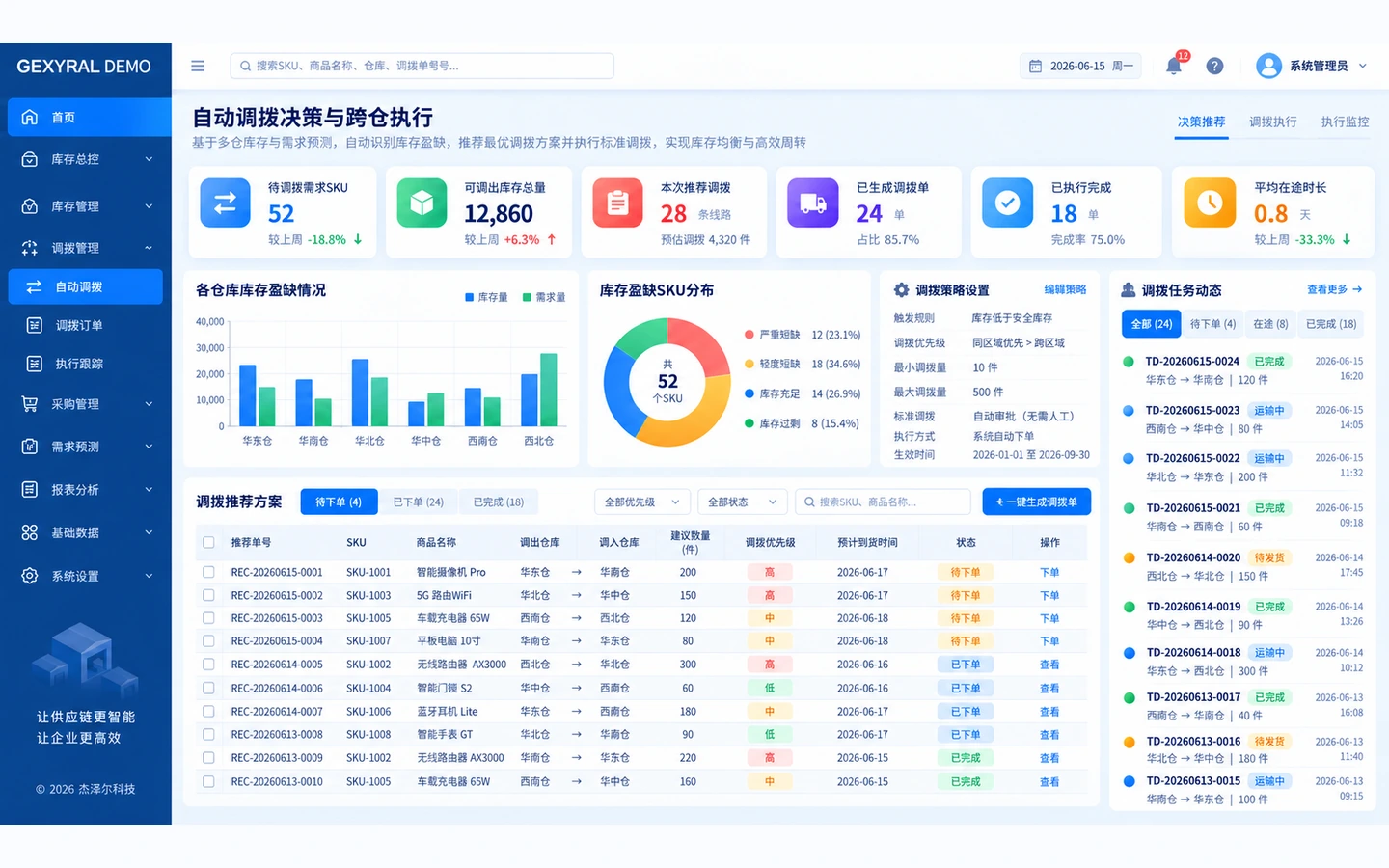 GEXYRAL DEMO 自动调拨决策与跨仓执行中心，展示库存盈缺、调拨优先级、调出仓、调入仓、建议数量、调拨单与执行状态。