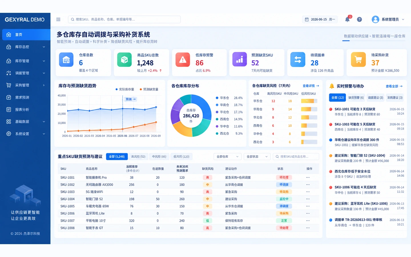 GEXYRAL DEMO 多仓库存自动调拨与采购补货总控台，展示多仓库存、缺货预测、安全库存、调拨建议、采购补货和实时预警。
