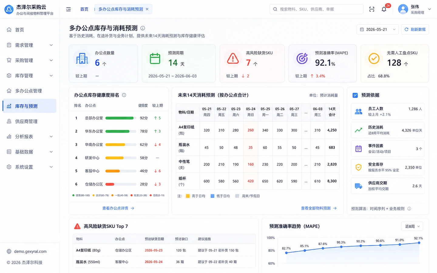 办公耗材自动补货 DEMO 预测页面，展示多办公点库存健康度、未来需求预测、安全库存和供应周期。
